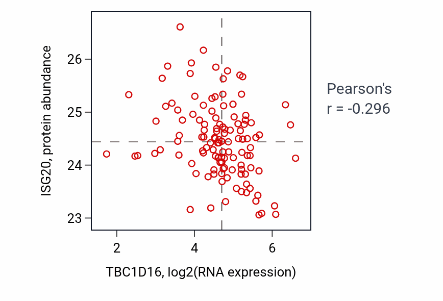 Per-sample scatter of TBC1D16 vs ISG20 in BRCA (Pearson r = -0.30).
