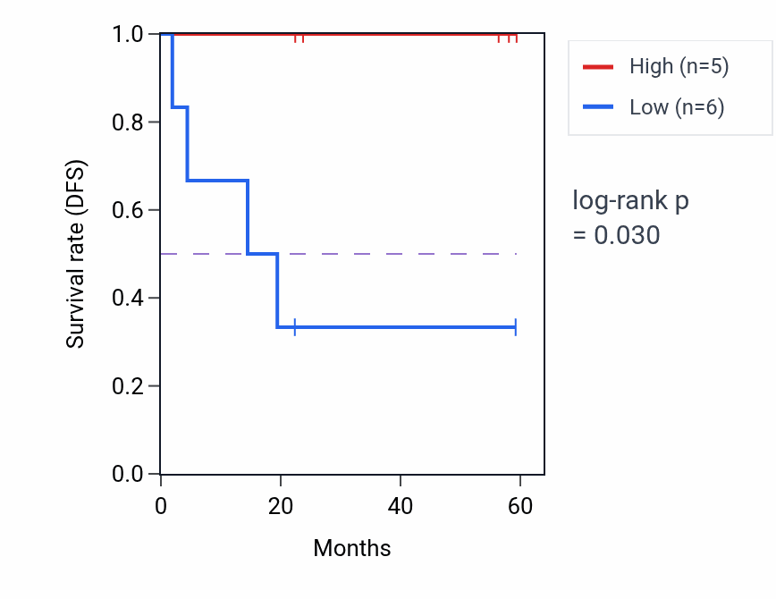 Kaplan&ndash;Meier survival curve for TBC1D16 mass-spec protein-high vs -low samples in UCEC.