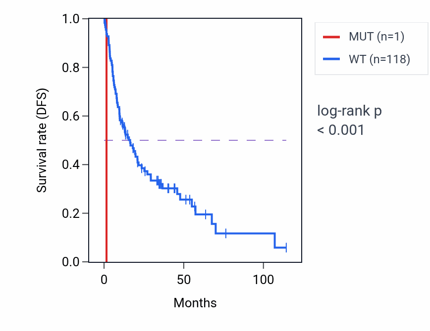 Kaplan&ndash;Meier survival curve for TBC1D16 mutant vs wild-type samples in LIHC.