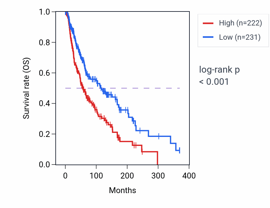 Kaplan&ndash;Meier survival curve for TBC1D16 RNA-high vs -low samples in SKCM.