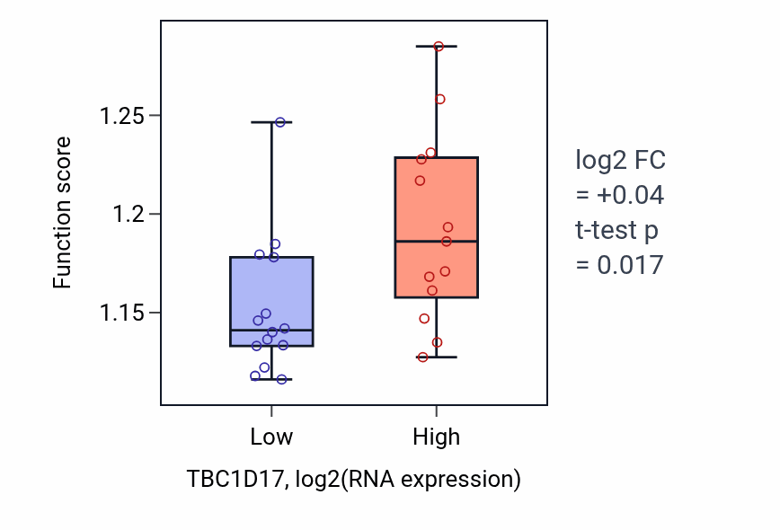 Box plot of Process utilizing autophagic mechanism in TBC1D17-low vs TBC1D17-high samples in LUNG_NSCLC_LUSC.