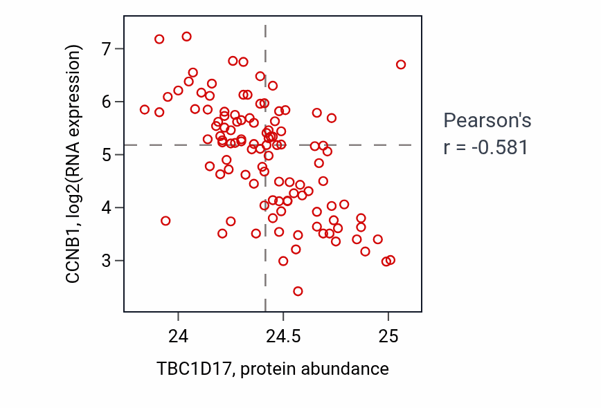 Per-sample scatter of TBC1D17 vs CCNB1 in LUAD (Pearson r = -0.58).