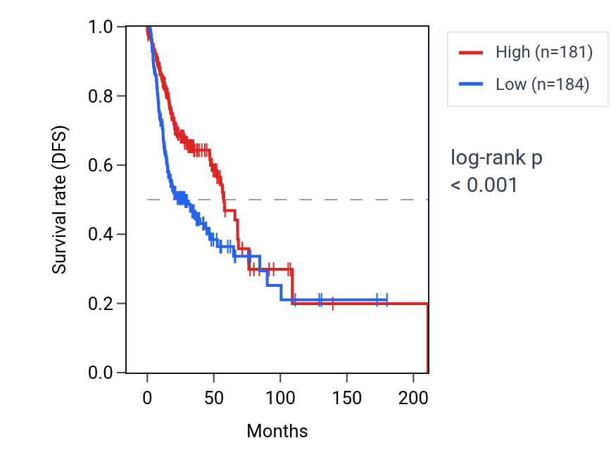 Kaplan&ndash;Meier survival curve for TBC1D17 RNA expression in HNSC: high vs low expression groups.