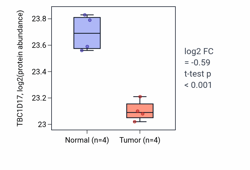 Tumor-vs-normal mass-spec protein box plot for TBC1D17 in COAD.