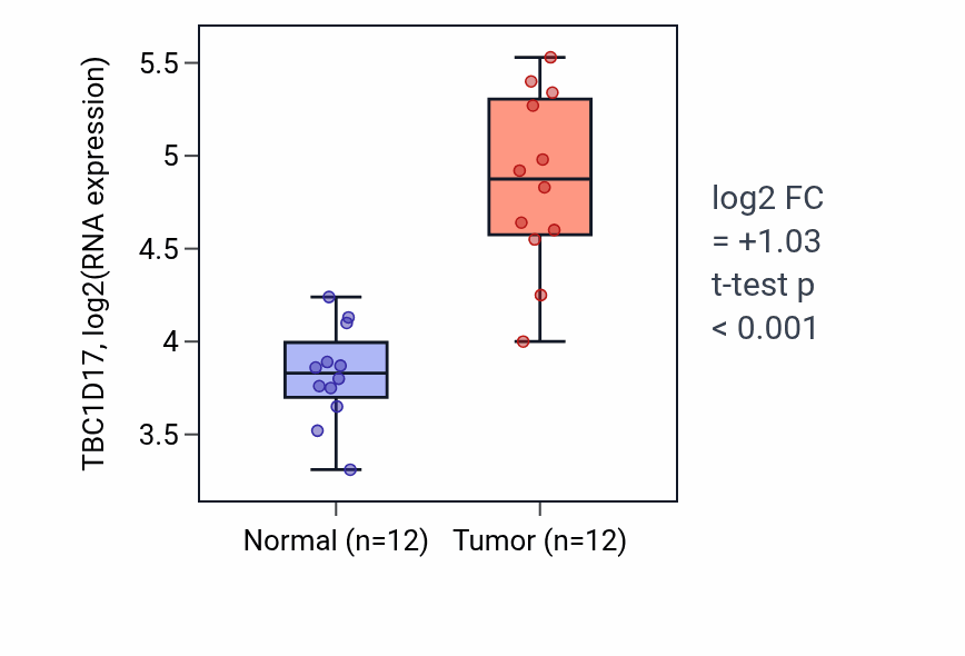 Tumor-vs-normal expression box plot for TBC1D17 RNA in LIHC.