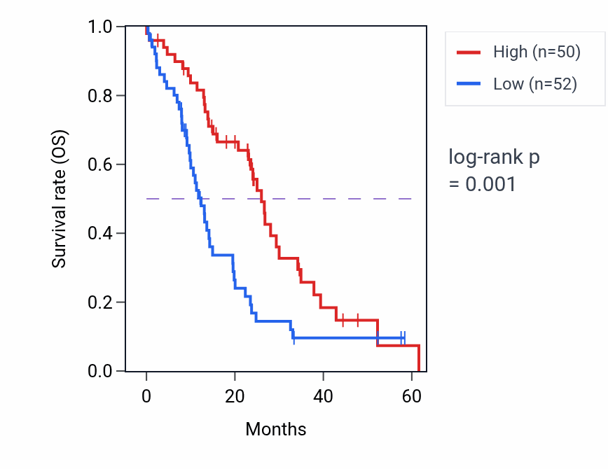 Kaplan&ndash;Meier survival curve for TBC1D17 mass-spec protein-high vs -low samples in PDAC.
