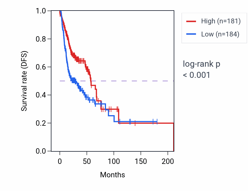 Kaplan&ndash;Meier survival curve for TBC1D17 RNA-high vs -low samples in HNSC.