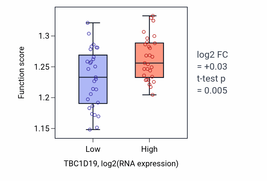 Box plot of Golgi vesicle transport in TBC1D19-low vs TBC1D19-high samples in OVARY.