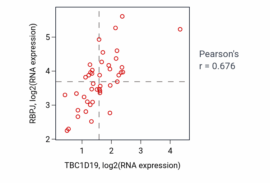 Per-sample scatter of TBC1D19 vs RBPJ in UPPER_AERODIGESTIVE_TRACT (Pearson r = 0.68).