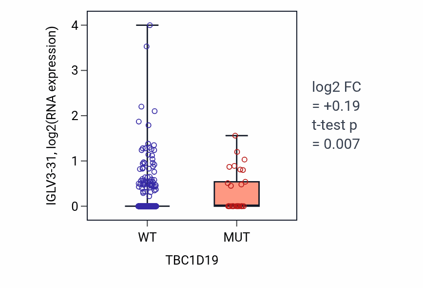 Box plot of IGLV3-31 in TBC1D19-low vs TBC1D19-high samples in UCEC.