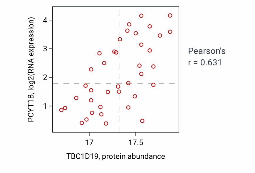 Per-sample scatter of TBC1D19 vs PCYT1B in UCEC (Pearson r = 0.63).