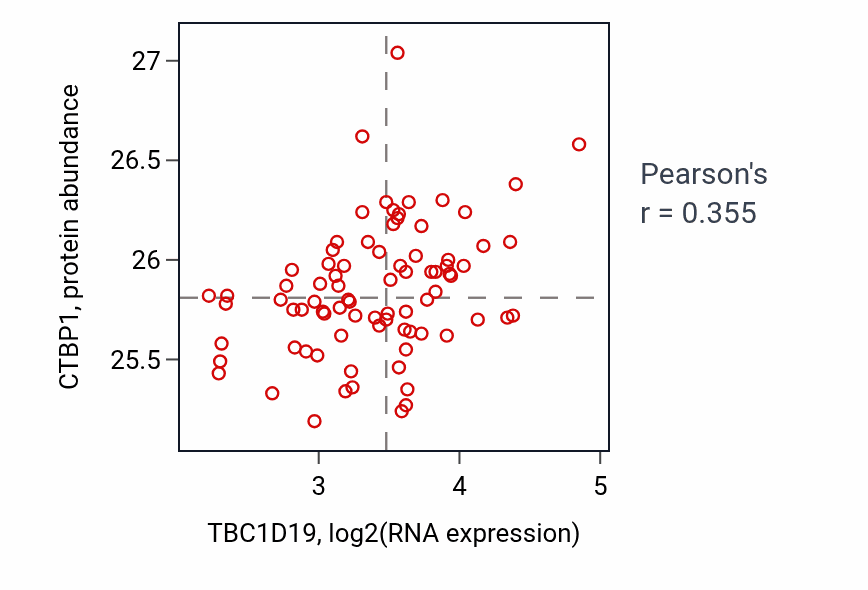 Per-sample scatter of TBC1D19 vs CTBP1 in OV (Pearson r = 0.35).