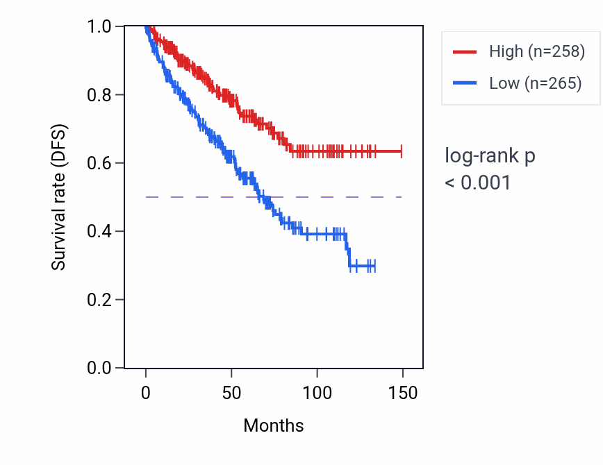 Kaplan&ndash;Meier survival curve for TBC1D19 RNA-high vs -low samples in KIRC.