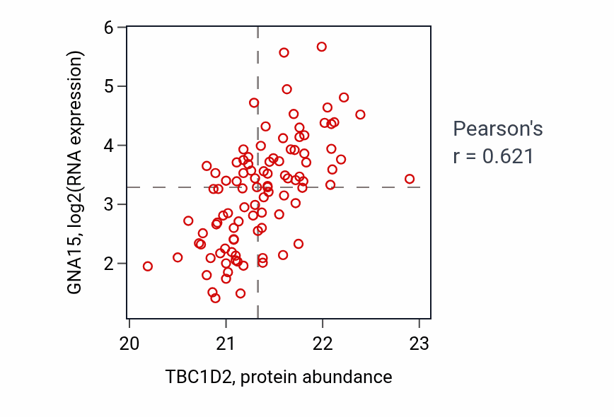Per-sample scatter of TBC1D2 vs GNA15 in GBM (Pearson r = 0.62).