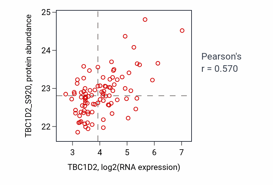 Per-sample scatter of TBC1D2 vs TBC1D2_S920 in CCRCC (Pearson r = 0.57).