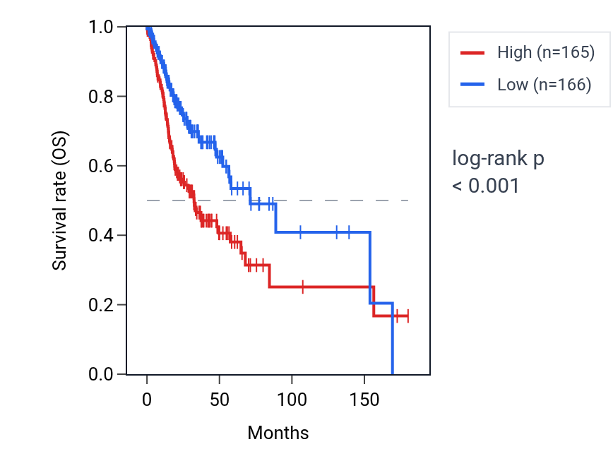 Kaplan&ndash;Meier survival curve for TBC1D2 RNA expression in HNSC: high vs low expression groups.