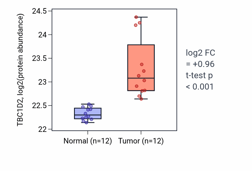 Tumor-vs-normal mass-spec protein box plot for TBC1D2 in CCRCC.