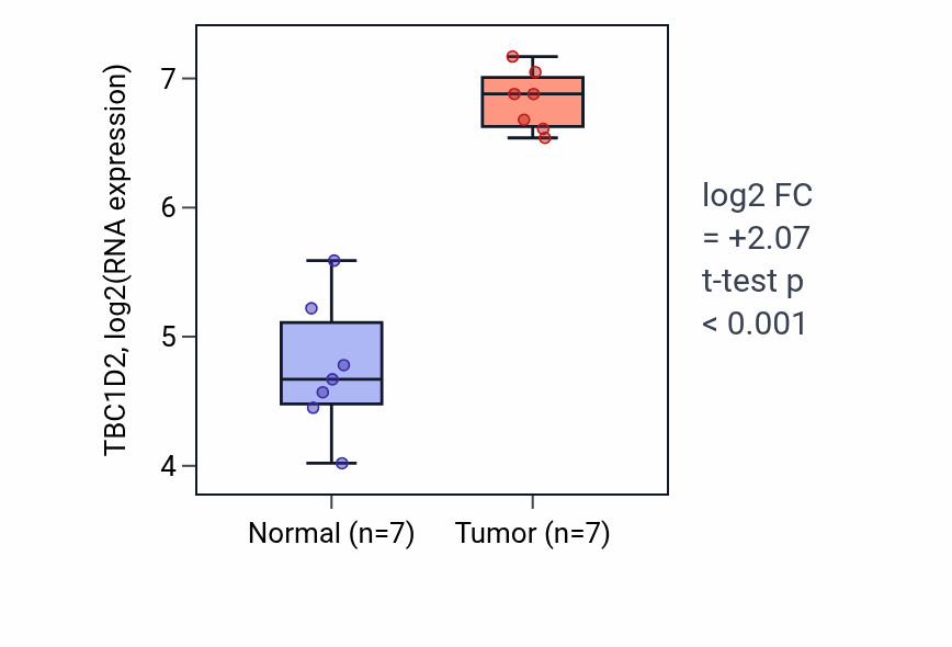 Tumor-vs-normal expression box plot for TBC1D2 RNA in THCA.