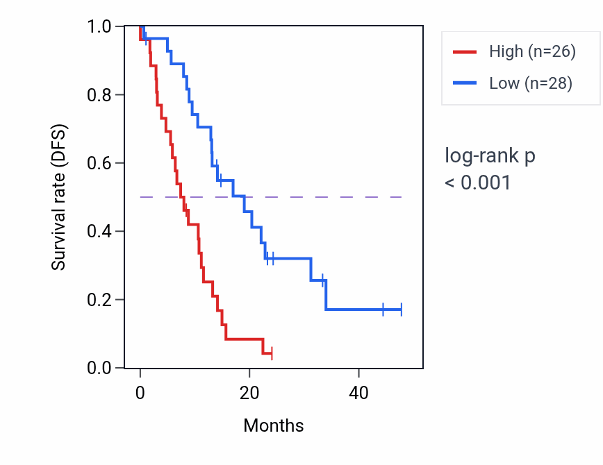Kaplan&ndash;Meier survival curve for TBC1D2 mass-spec protein-high vs -low samples in PDAC.