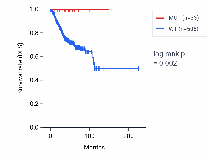 Kaplan&ndash;Meier survival curve for TBC1D2 mutant vs wild-type samples in UCEC.