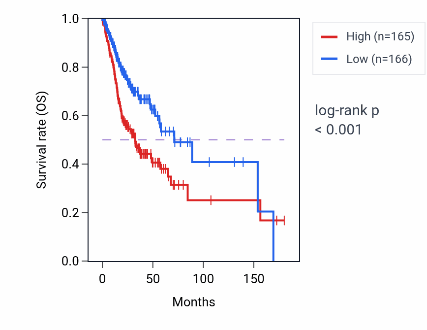 Kaplan&ndash;Meier survival curve for TBC1D2 RNA-high vs -low samples in HNSC.