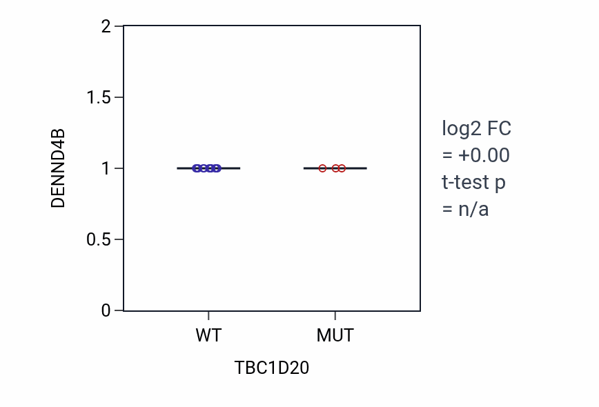 Box plot of DENND4B in TBC1D20-low vs TBC1D20-high samples in BLOOD_Leukemia.