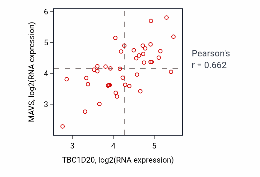 Per-sample scatter of TBC1D20 vs MAVS in STOMACH (Pearson r = 0.66).