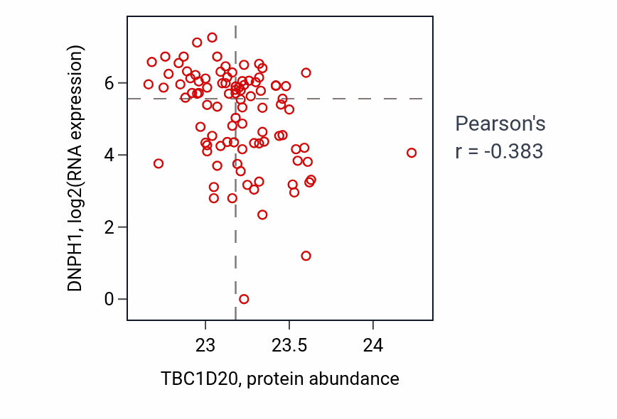 Per-sample scatter of TBC1D20 vs DNPH1 in UCEC (Pearson r = -0.38).