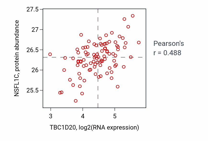 Per-sample scatter of TBC1D20 vs NSFL1C in COAD (Pearson r = 0.49).