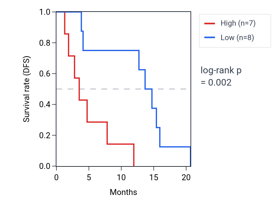 Kaplan&ndash;Meier survival curve for TBC1D20 RNA expression in MESO: high vs low expression groups.