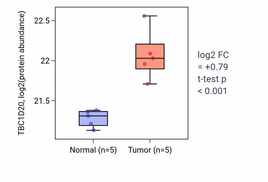 Tumor-vs-normal mass-spec protein box plot for TBC1D20 in CCRCC.