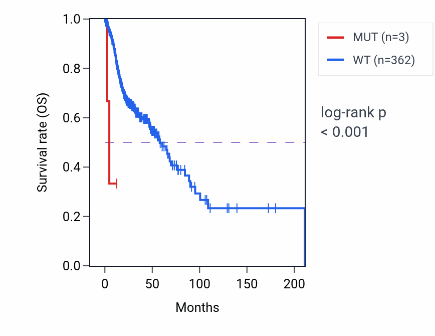 Kaplan&ndash;Meier survival curve for TBC1D20 mutant vs wild-type samples in HNSC.