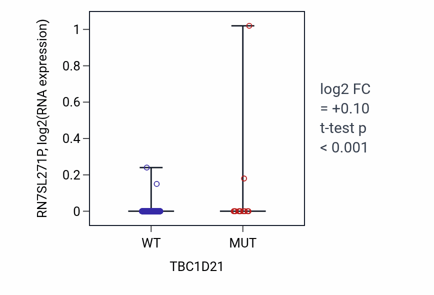 Box plot of RN7SL271P in TBC1D21-low vs TBC1D21-high samples in SKCM.