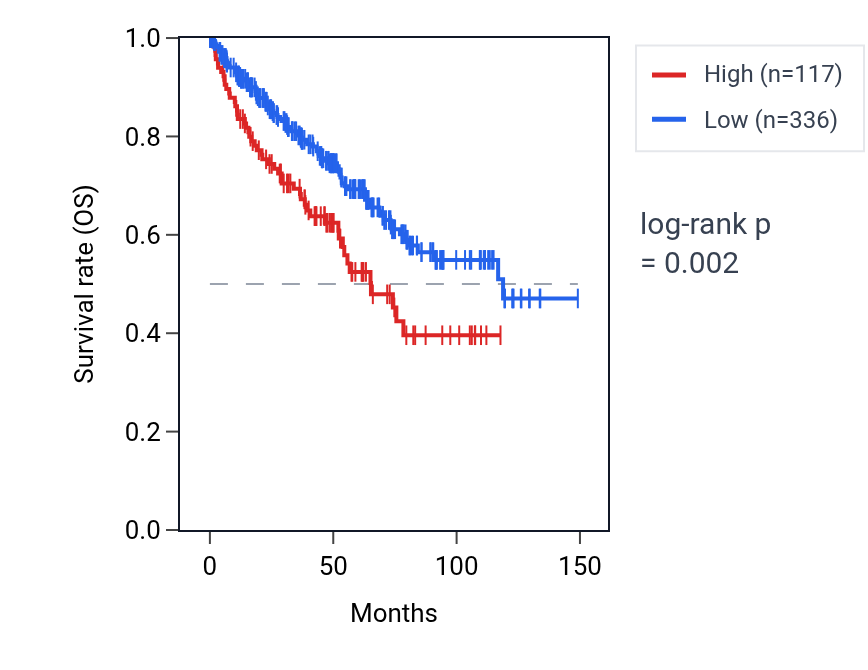 Kaplan&ndash;Meier survival curve for TBC1D21 RNA expression in KIRC: high vs low expression groups.