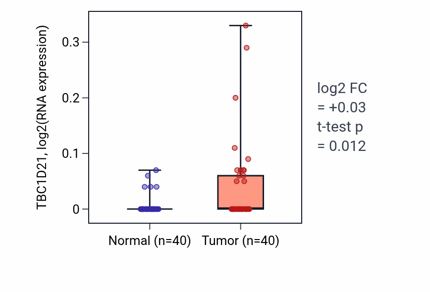 Tumor-vs-normal expression box plot for TBC1D21 RNA in HNSC.