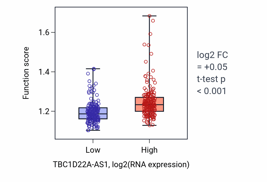 Box plot of Cytosolic transport in TBC1D22A-AS1-low vs TBC1D22A-AS1-high samples in STAD.