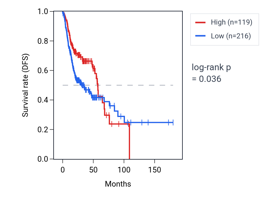 Kaplan&ndash;Meier survival curve for TBC1D22A-AS1 RNA expression in HNSC: high vs low expression groups.