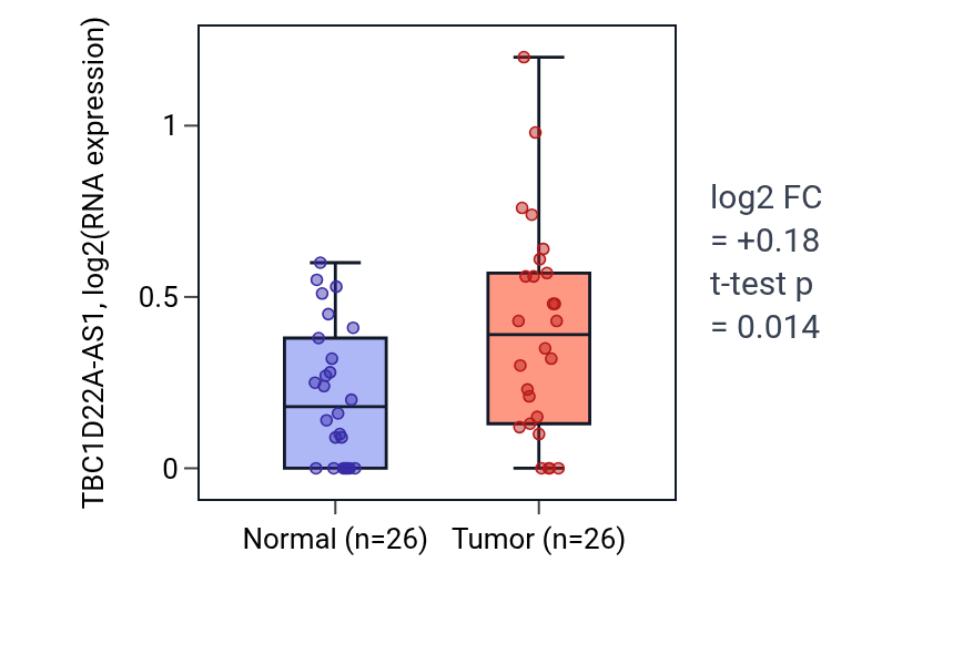 Tumor-vs-normal expression box plot for TBC1D22A-AS1 in STAD.