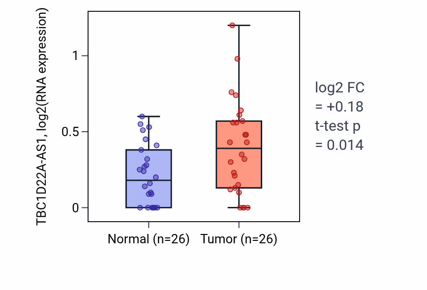 Tumor-vs-normal expression box plot for TBC1D22A-AS1 RNA in STAD.