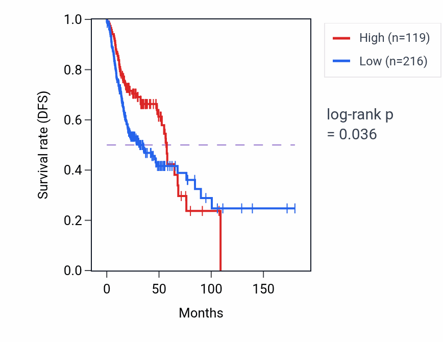 Kaplan&ndash;Meier survival curve for TBC1D22A-AS1 RNA-high vs -low samples in HNSC.