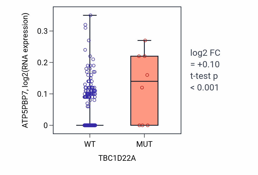 Box plot of ATP5PBP7 in TBC1D22A-low vs TBC1D22A-high samples in SKCM.