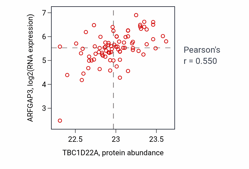 Per-sample scatter of TBC1D22A vs ARFGAP3 in OV (Pearson r = 0.55).