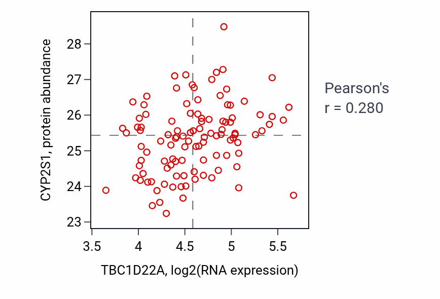 Per-sample scatter of TBC1D22A vs CYP2S1 in LSCC (Pearson r = 0.28).