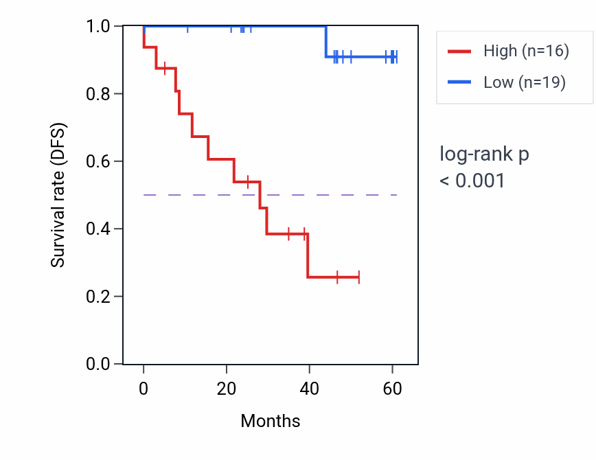 Kaplan&ndash;Meier survival curve for TBC1D22A mass-spec protein-high vs -low samples in LSCC.