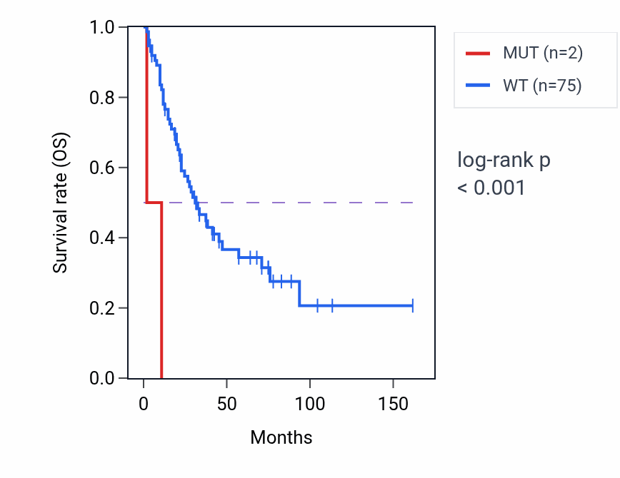 Kaplan&ndash;Meier survival curve for TBC1D22A mutant vs wild-type samples in SCLC.