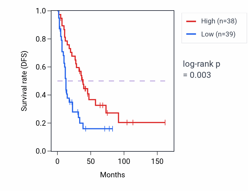 Kaplan&ndash;Meier survival curve for TBC1D22A RNA-high vs -low samples in SCLC.