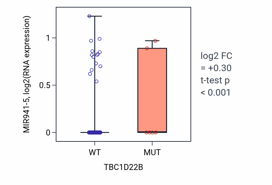 Box plot of MIR941-5 in TBC1D22B-low vs TBC1D22B-high samples in BRCA.