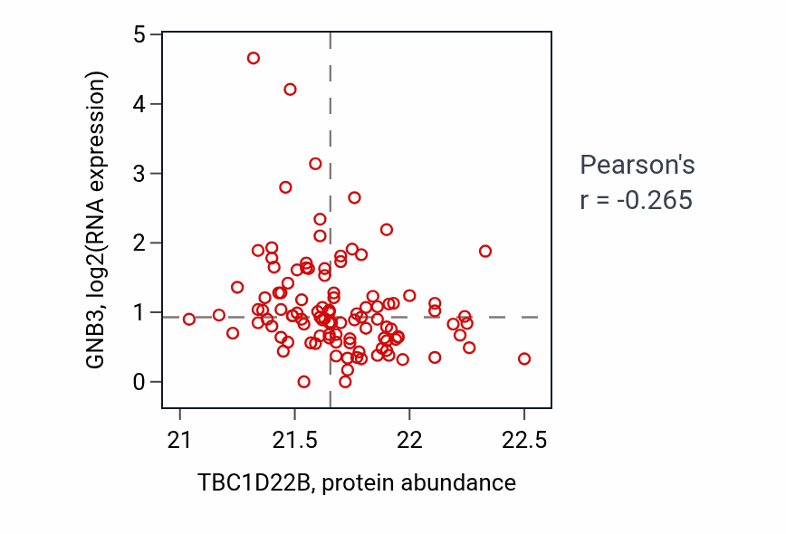Per-sample scatter of TBC1D22B vs GNB3 in HNSC (Pearson r = -0.27).