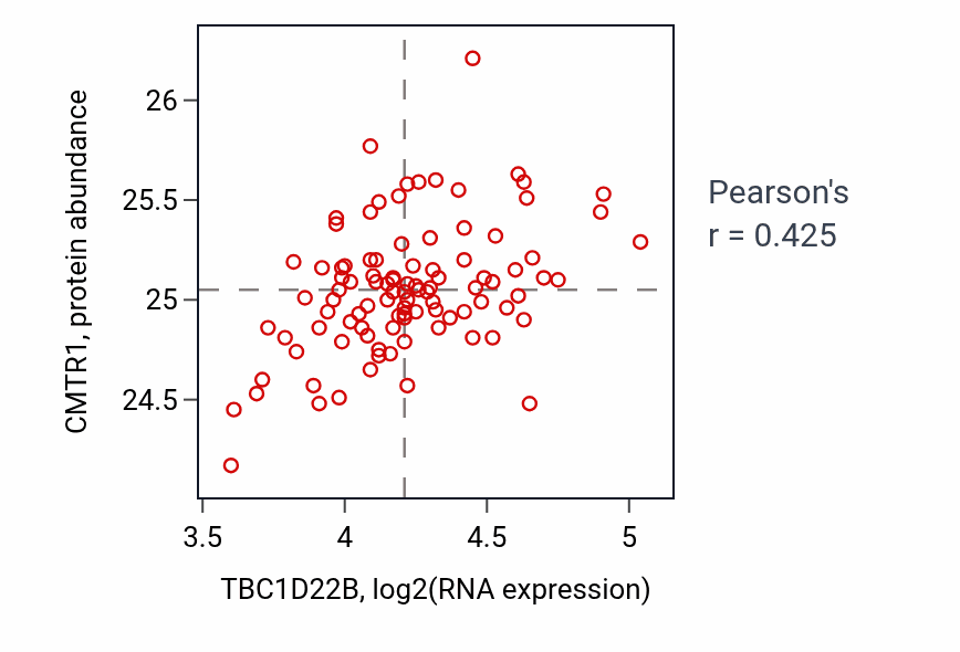 Per-sample scatter of TBC1D22B vs CMTR1 in GBM (Pearson r = 0.42).