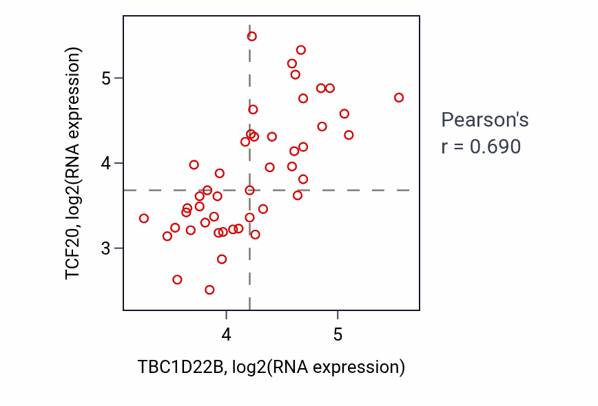 Per-sample scatter of TBC1D22B vs TCF20 in DLBC (Pearson r = 0.69).